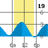 Saybrook Point tide chart for Monday, January 19, 2026