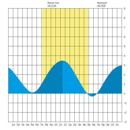 Saybrook Point tide chart for Tuesday, January 20, 2026