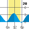 Saybrook Point tide chart for Tuesday, January 20, 2026
