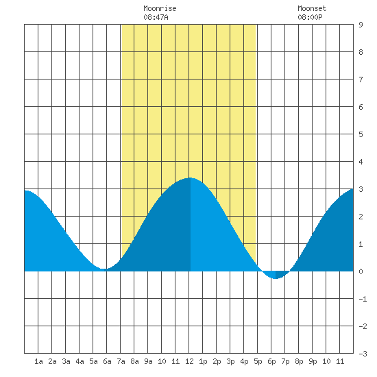 Saybrook Point tide chart for Wednesday, January 21, 2026