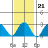 Saybrook Point tide chart for Wednesday, January 21, 2026