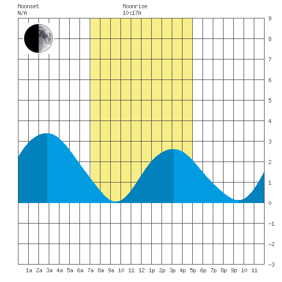 Saybrook Point tide chart for Sunday, January 25, 2026