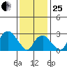 Saybrook Point tide chart for Sunday, January 25, 2026