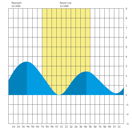 Saybrook Point tide chart for Monday, January 26, 2026