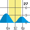 Saybrook Point tide chart for Tuesday, January 27, 2026