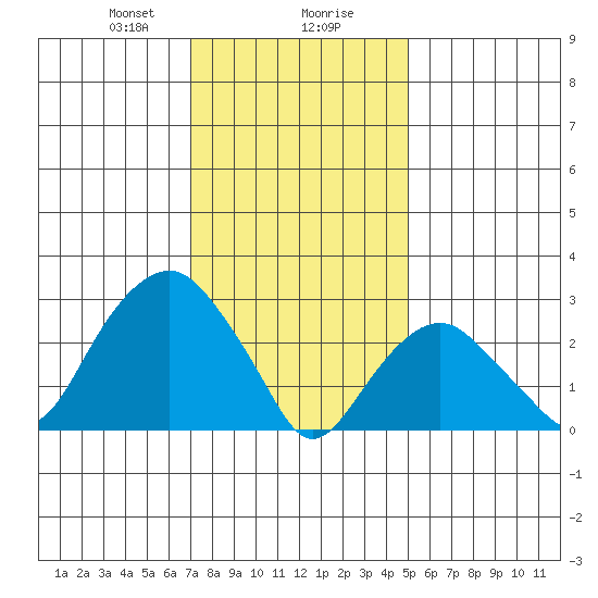 Saybrook Point tide chart for Wednesday, January 28, 2026