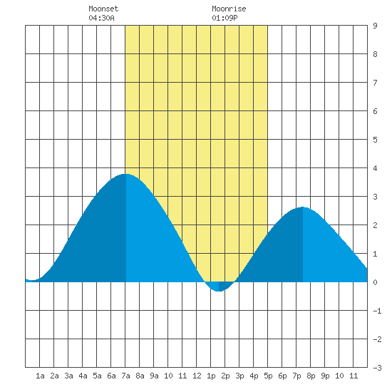Saybrook Point tide chart for Thursday, January 29, 2026
