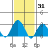 Saybrook Point tide chart for Saturday, January 31, 2026