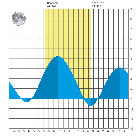 Saybrook Point tide chart for Saturday, January 3, 2026