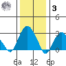 Saybrook Point tide chart for Saturday, January 3, 2026