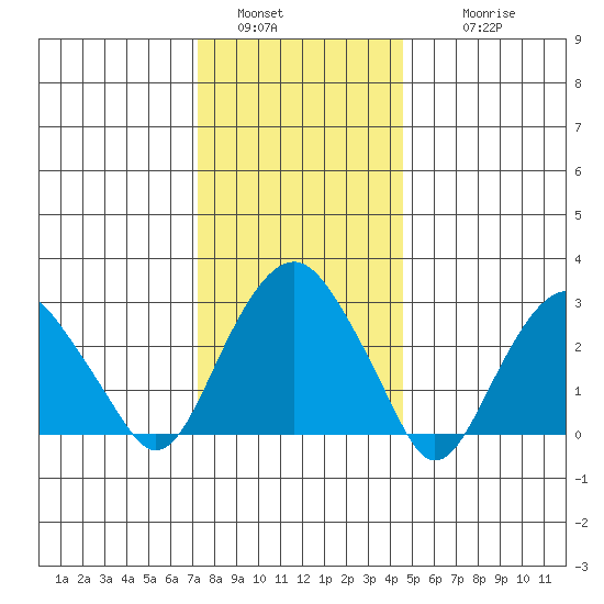 Saybrook Point tide chart for Monday, January 5, 2026