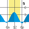 Saybrook Point tide chart for Monday, January 5, 2026