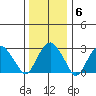 Saybrook Point tide chart for Tuesday, January 6, 2026