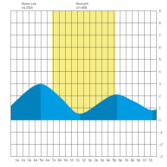 Saybrook Point tide chart for Tuesday, February 10, 2026