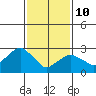 Saybrook Point tide chart for Tuesday, February 10, 2026