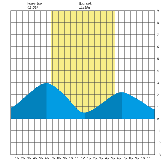 Saybrook Point tide chart for Wednesday, February 11, 2026
