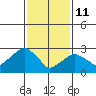 Saybrook Point tide chart for Wednesday, February 11, 2026