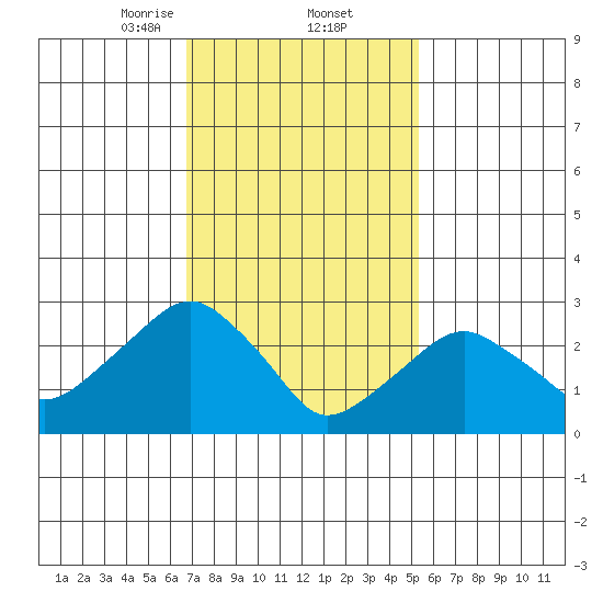 Saybrook Point tide chart for Thursday, February 12, 2026