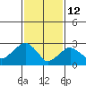 Saybrook Point tide chart for Thursday, February 12, 2026