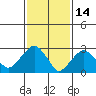 Saybrook Point tide chart for Saturday, February 14, 2026