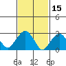 Saybrook Point tide chart for Sunday, February 15, 2026