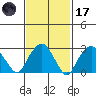 Saybrook Point tide chart for Tuesday, February 17, 2026