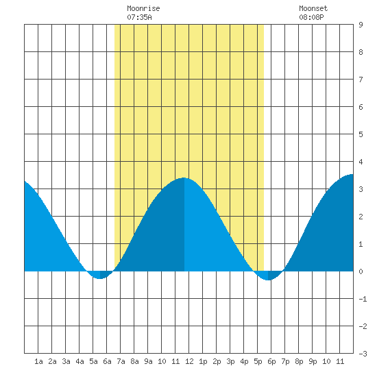 Saybrook Point tide chart for Thursday, February 19, 2026