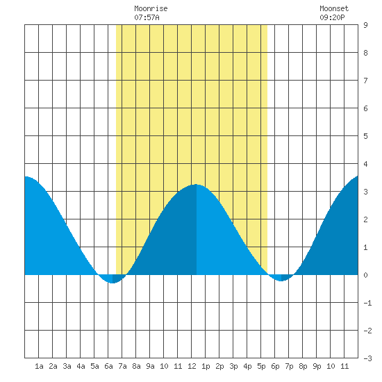 Saybrook Point tide chart for Friday, February 20, 2026