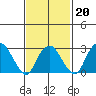Saybrook Point tide chart for Friday, February 20, 2026