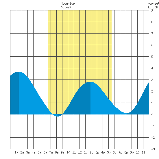 Saybrook Point tide chart for Sunday, February 22, 2026