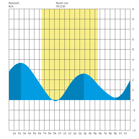 Saybrook Point tide chart for Monday, February 23, 2026