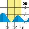 Saybrook Point tide chart for Monday, February 23, 2026