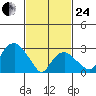 Saybrook Point tide chart for Tuesday, February 24, 2026
