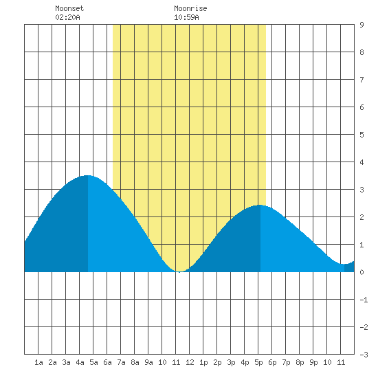 Saybrook Point tide chart for Wednesday, February 25, 2026
