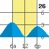 Saybrook Point tide chart for Thursday, February 26, 2026