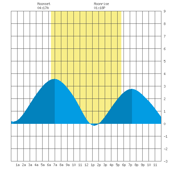 Saybrook Point tide chart for Friday, February 27, 2026