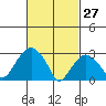 Saybrook Point tide chart for Friday, February 27, 2026