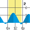 Saybrook Point tide chart for Monday, February 2, 2026
