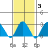 Saybrook Point tide chart for Tuesday, February 3, 2026