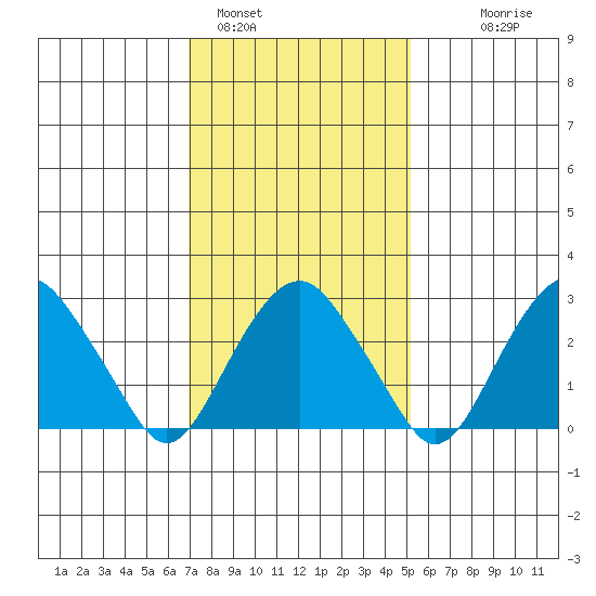 Saybrook Point tide chart for Wednesday, February 4, 2026