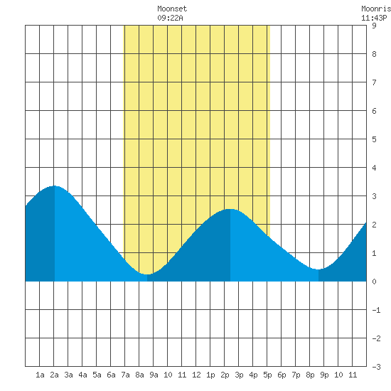 Saybrook Point tide chart for Saturday, February 7, 2026