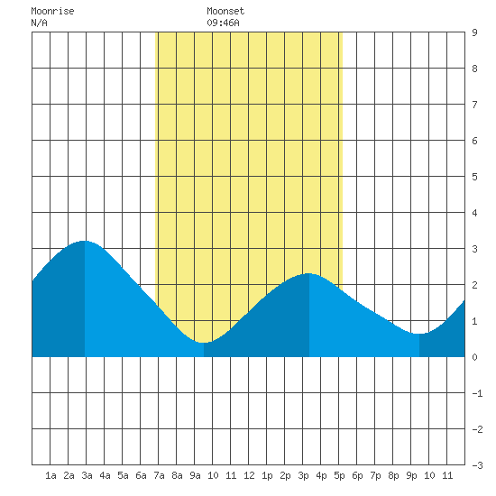 Saybrook Point tide chart for Sunday, February 8, 2026