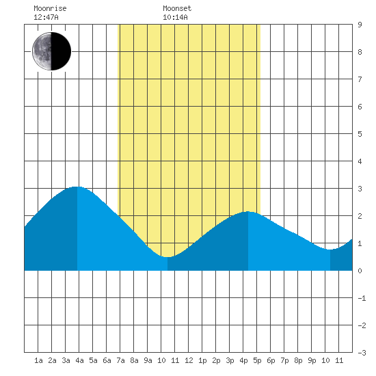Saybrook Point tide chart for Monday, February 9, 2026