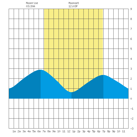 Saybrook Point tide chart for Thursday, March 12, 2026