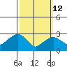 Saybrook Point tide chart for Thursday, March 12, 2026