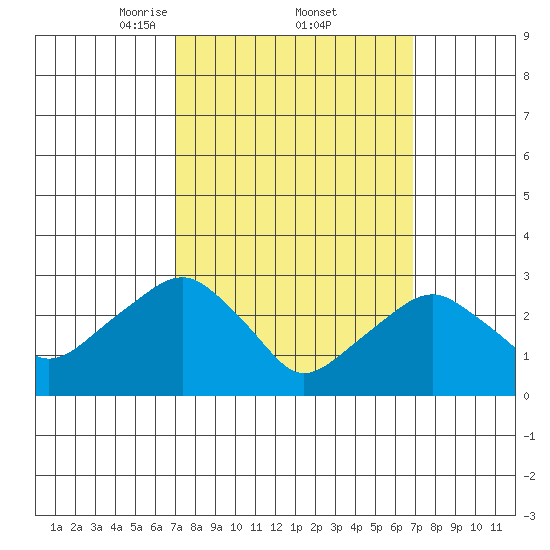 Saybrook Point tide chart for Friday, March 13, 2026