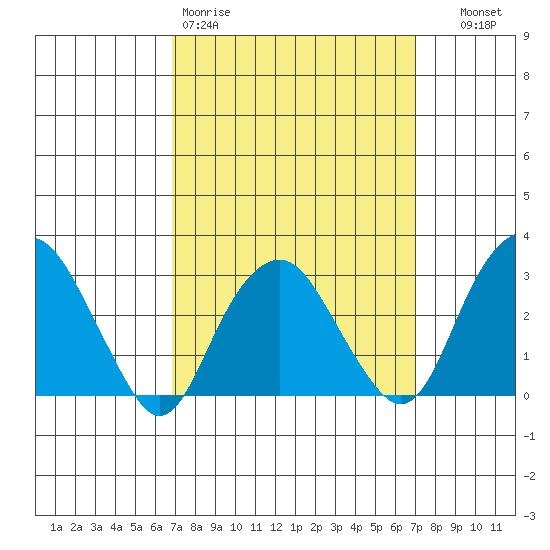 Saybrook Point tide chart for Friday, March 20, 2026