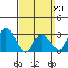 Saybrook Point tide chart for Monday, March 23, 2026