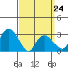 Saybrook Point tide chart for Tuesday, March 24, 2026