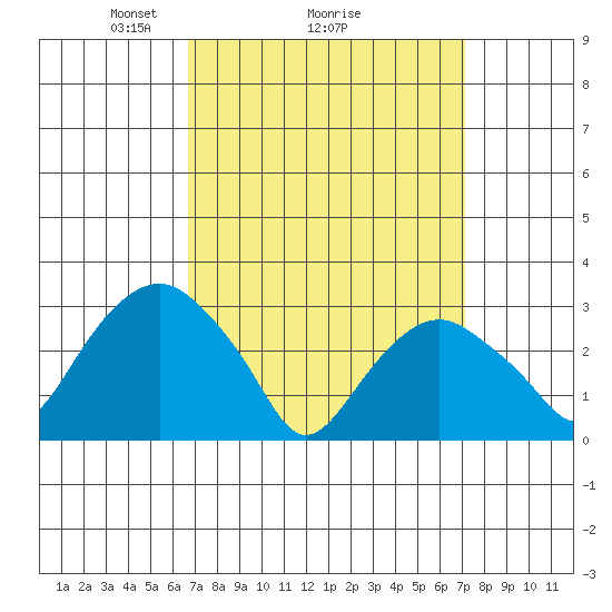 Saybrook Point tide chart for Thursday, March 26, 2026